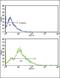 CD3g Molecule antibody, PA5-11579, Invitrogen Antibodies, Flow Cytometry image 