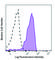 C-C Motif Chemokine Receptor 2 antibody, 357219, BioLegend, Flow Cytometry image 