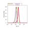 Keratin 17 antibody, MA5-13705, Invitrogen Antibodies, Flow Cytometry image 