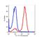 CD2 Molecule antibody, FC00570-FITC, Boster Biological Technology, Flow Cytometry image 