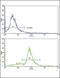 Methylcrotonoyl-CoA Carboxylase 2 antibody, LS-C164081, Lifespan Biosciences, Flow Cytometry image 