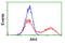 Adenylate Kinase 4 antibody, LS-C173184, Lifespan Biosciences, Flow Cytometry image 