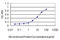 Transcription initiation factor TFIID subunit 1 antibody, LS-C198299, Lifespan Biosciences, Enzyme Linked Immunosorbent Assay image 