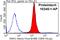 Ribonuclease H1 antibody, 10345-1-AP, Proteintech Group, Flow Cytometry image 