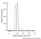 RNA Binding Fox-1 Homolog 3 antibody, NBP1-92693F, Novus Biologicals, Flow Cytometry image 