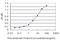 Zinc Finger Protein 174 antibody, LS-C198487, Lifespan Biosciences, Enzyme Linked Immunosorbent Assay image 