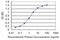 RNA Binding Motif Protein 12 antibody, MA5-20938, Invitrogen Antibodies, Enzyme Linked Immunosorbent Assay image 