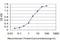 Helicase With Zinc Finger antibody, H00009931-M02, Novus Biologicals, Enzyme Linked Immunosorbent Assay image 