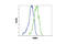 Ribonucleotide Reductase Catalytic Subunit M1 antibody, 8637S, Cell Signaling Technology, Flow Cytometry image 