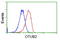 OTU Deubiquitinase, Ubiquitin Aldehyde Binding 2 antibody, LS-C115796, Lifespan Biosciences, Flow Cytometry image 