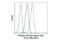 Tyrosine antibody, 9414S, Cell Signaling Technology, Flow Cytometry image 