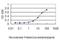 Eukaryotic Translation Initiation Factor 2B Subunit Beta antibody, H00008892-M01, Novus Biologicals, Enzyme Linked Immunosorbent Assay image 