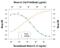 IL-12 antibody, AF1619, R&D Systems, Neutralising image 