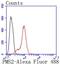 PMS1 Homolog 2, Mismatch Repair System Component antibody, NBP2-67069, Novus Biologicals, Flow Cytometry image 