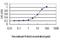 Gamma-Aminobutyric Acid Type B Receptor Subunit 1 antibody, H00002550-M01, Novus Biologicals, Enzyme Linked Immunosorbent Assay image 