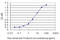 Actinin Alpha 4 antibody, LS-B5374, Lifespan Biosciences, Enzyme Linked Immunosorbent Assay image 