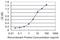 Zinc Finger MYND-Type Containing 10 antibody, H00051364-M24, Novus Biologicals, Enzyme Linked Immunosorbent Assay image 