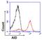 Activation-induced cytidine deaminase antibody, MA3-081, Invitrogen Antibodies, Flow Cytometry image 