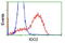 Indoleamine 2,3-dioxygenase 2 antibody, TA501378, Origene, Flow Cytometry image 