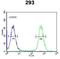 Chondroitin Sulfate N-Acetylgalactosaminyltransferase 2 antibody, GTX81034, GeneTex, Flow Cytometry image 