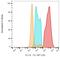 CD40 Ligand antibody, NBP2-62194, Novus Biologicals, Flow Cytometry image 