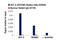 Activating Transcription Factor 3 antibody, 33593S, Cell Signaling Technology, Chromatin Immunoprecipitation image 