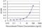 Notch Receptor 3 antibody, H00004854-M03, Novus Biologicals, Enzyme Linked Immunosorbent Assay image 