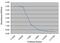  antibody, MCA5803G, Bio-Rad (formerly AbD Serotec) , Enzyme Linked Immunosorbent Assay image 