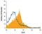 Ectonucleoside Triphosphate Diphosphohydrolase 1 antibody, MAB4398, R&D Systems, Flow Cytometry image 