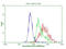 IQ Motif Containing GTPase Activating Protein 1 antibody, LS-C798742, Lifespan Biosciences, Flow Cytometry image 