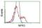 Natriuretic Peptide Receptor 3 antibody, NBP2-02401, Novus Biologicals, Flow Cytometry image 