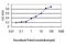 Proteasome Assembly Chaperone 1 antibody, H00008624-M01, Novus Biologicals, Enzyme Linked Immunosorbent Assay image 