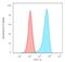 Sialophorin antibody, GTX34509, GeneTex, Flow Cytometry image 