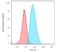 S100 Calcium Binding Protein A4 antibody, GTX34999, GeneTex, Flow Cytometry image 