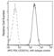 PD-L1 antibody, 10084-R312-A, Sino Biological, Flow Cytometry image 