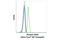 Signal Transducer And Activator Of Transcription 5A antibody, 9365S, Cell Signaling Technology, Flow Cytometry image 