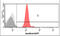 Glutathione S-Transferase Pi 1 antibody, GTX57728, GeneTex, Flow Cytometry image 