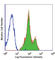 Integrin Subunit Alpha L antibody, 301216, BioLegend, Flow Cytometry image 