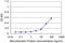 Ras Homolog Family Member A antibody, LS-B6004, Lifespan Biosciences, Enzyme Linked Immunosorbent Assay image 