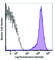 Glycoprotein Ib Platelet Subunit Alpha antibody, 303916, BioLegend, Flow Cytometry image 