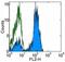 CD2 Molecule antibody, 14-0029-82, Invitrogen Antibodies, Flow Cytometry image 