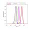 Autophagy Related 9A antibody, PA1-16993, Invitrogen Antibodies, Flow Cytometry image 