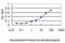 Fibrinogen Gamma Chain antibody, H00002266-M01, Novus Biologicals, Enzyme Linked Immunosorbent Assay image 