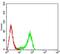 Plexin A1 antibody, NBP2-61791, Novus Biologicals, Flow Cytometry image 