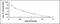 Abscisic acid  antibody, MBS2000214, MyBioSource, Enzyme Linked Immunosorbent Assay image 