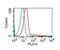 C-Type Lectin Domain Containing 6A antibody, M11863, Boster Biological Technology, Flow Cytometry image 