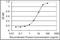 Smoothened, Frizzled Class Receptor antibody, orb95242, Biorbyt, Enzyme Linked Immunosorbent Assay image 