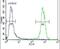 Paraoxonase 1 antibody, PA5-24178, Invitrogen Antibodies, Flow Cytometry image 