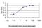 T Cell Lymphoma Invasion And Metastasis 2 antibody, H00026230-M01, Novus Biologicals, Enzyme Linked Immunosorbent Assay image 