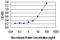 Calbindin 1 antibody, LS-C196804, Lifespan Biosciences, Enzyme Linked Immunosorbent Assay image 